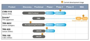 Product Pipeline Current development stage