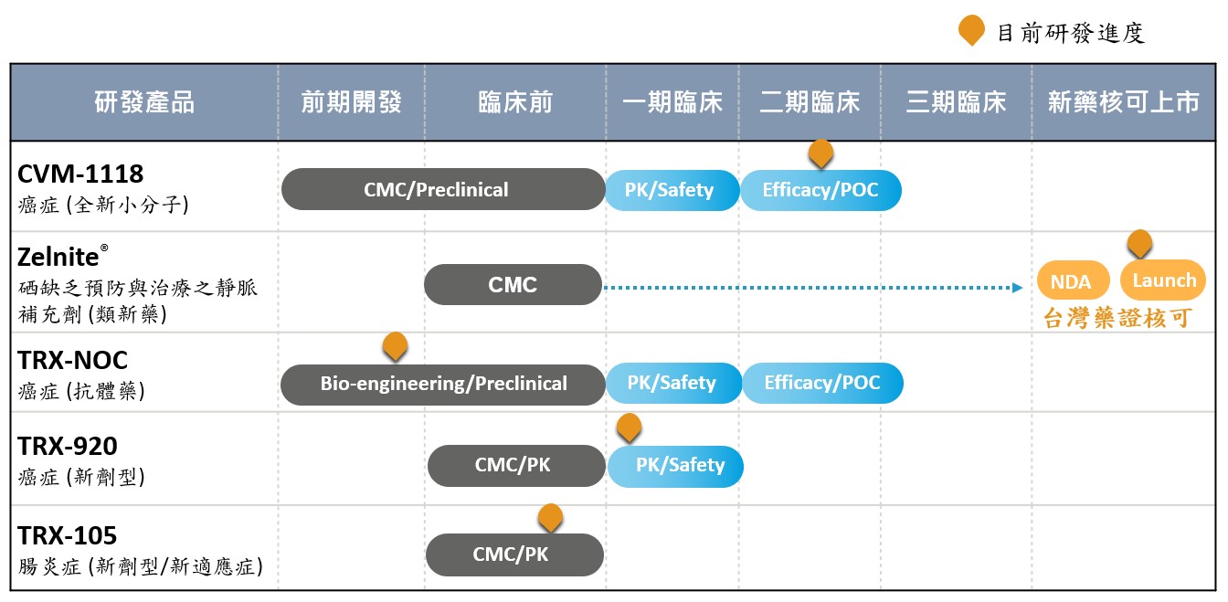 目前CVM-1118進行第二期臨床試驗/Zelnite已於台灣上市銷售/TRX-NOC進行前期開發/TRX-920進行臨床前發展/TRX105進行臨床前發展